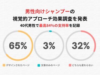 デザイン性で変わる購買意欲、男性向けシャンプーの視覚的アプローチ効果調査を発表