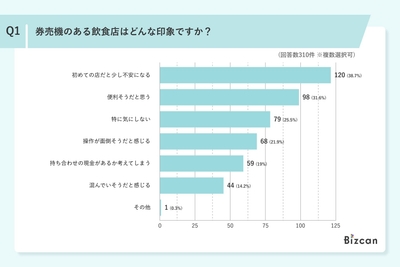 【2026年】飲食店の券売機利用に関するアンケート調査結果｜Bizcan