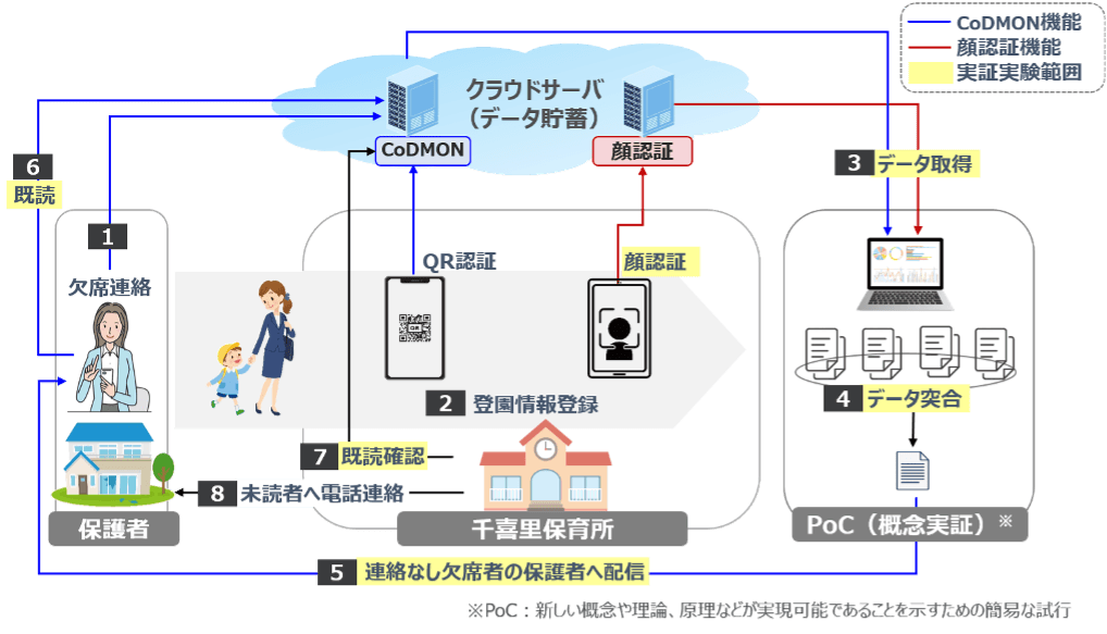 図:実証実験の仕組み(出典:NTT西日本)