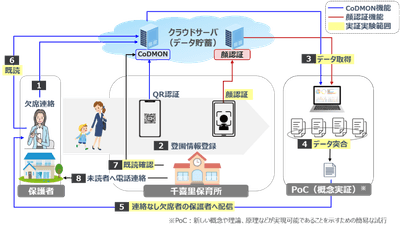 図：実証実験の仕組み(出典：NTT西日本)