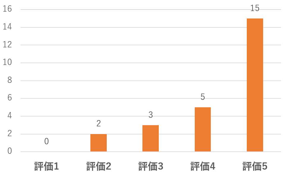 ドリアンを複数回食べたことのある方の評価