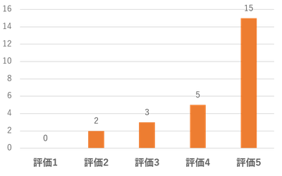 ドリアンを複数回食べたことのある方の評価