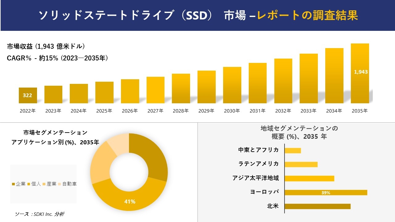 ソリッドステートドライブ（SSD）市場の発展、傾向、需要、成長分析および予測 2023―2035 年
