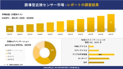 誘導型近接センサー市場の発展、傾向、需要、成長分析および予測2026－2035年