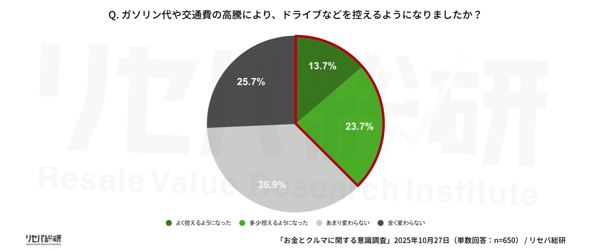 Q. ガソリン代や交通費の高騰により、ドライブなどを控えるようになりましたか?