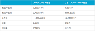 表1：2016年12月と2025年12月比較ブランズ・ブランズタワー平均価格（2026年1月マンションナビ調べ）※金額の単位は「円/平米」