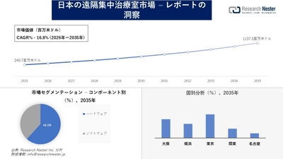 日本の遠隔集中治療室市場調査の発展、傾向、需要、成長分析および予測2026―2035年