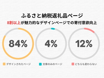 ふるさと納税返礼品、8割以上が魅力的なデザインページでの寄付意欲向上を確認