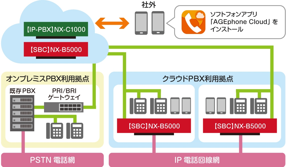 <PBXの段階的なクラウド化・スマートフォン内線化イメージ>