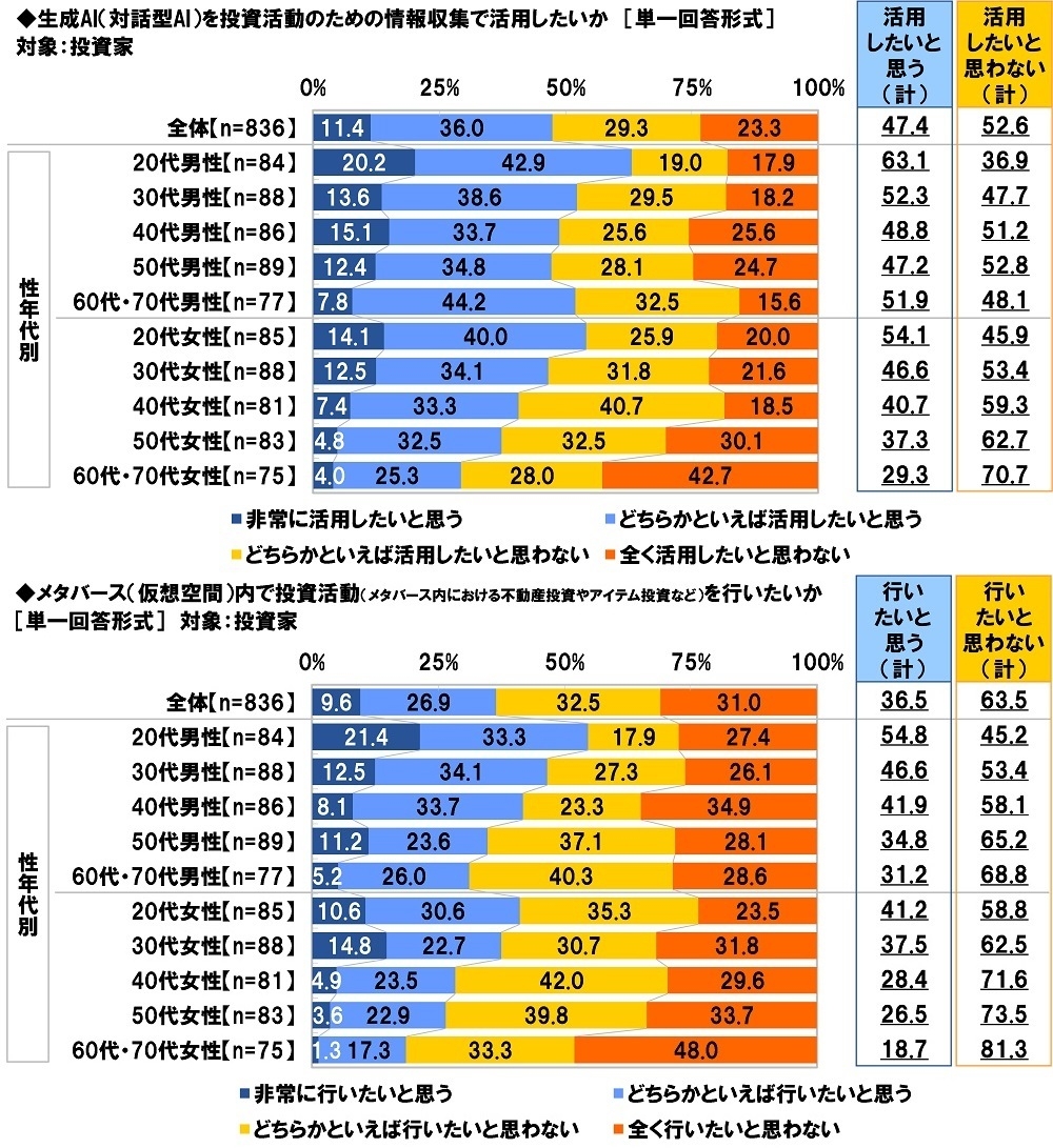 生成AI(対話型AI)を投資活動のための情報収集で活用したいか/メタバース(仮想空間)内で投資活動を行いたいか