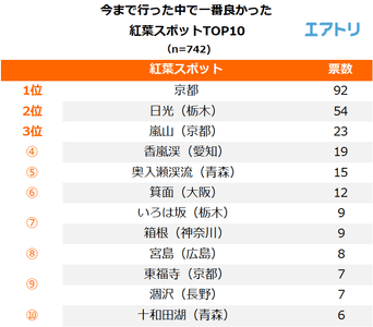今まで行った中で最も良かった紅葉スポットを1つ教えてください。