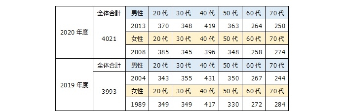 図表15: 20代は18歳から29歳です。作表、作図上のレイアウト調整の為、20代と簡略化して記載しています。