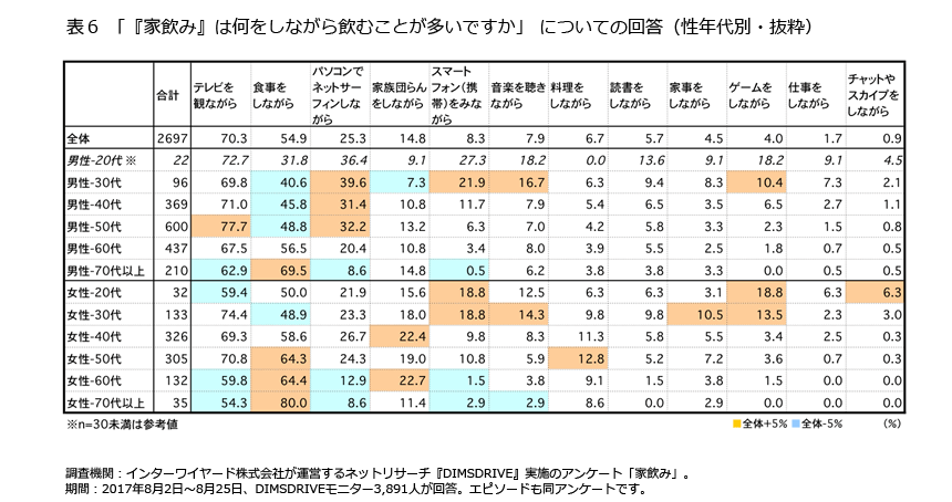 表6「『家飲み』は何をしながら飲むことが多いですか」についての回答(性年代別・抜粋)