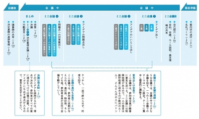 会議の進行にともなって本書で説明していきます