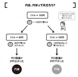 テレビの経済ニュースや新聞などをみていると、「円高」「円安」 という言葉が必ず出てきます。あなたはその意味を理解できていますか？