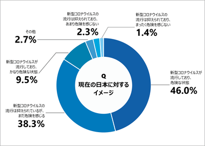 グラフ：現在の日本に対するイメージ