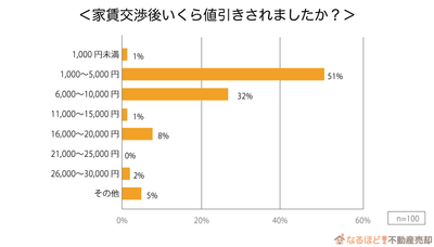 家賃交渉で値引きされた金額のグラフ