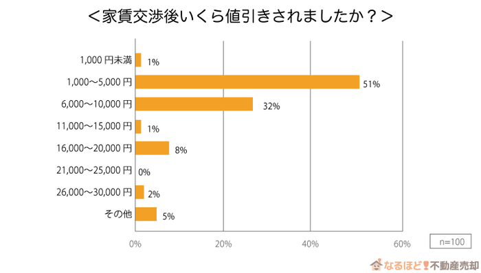 家賃交渉で値引きされた金額のグラフ