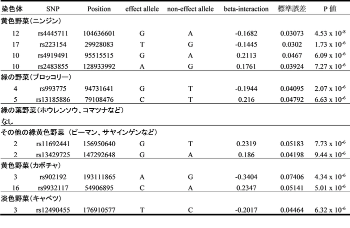 表1　肥満度に関してそれぞれの野菜摂取において相互作用があるSNPs