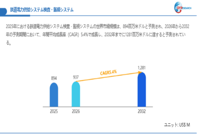 上記データは、QYResearch報告書「鉄道電力供給システム検査・監視システム―グローバル市場シェアとランキング、全体の売上と需要予測、2026～2032」に基づく
