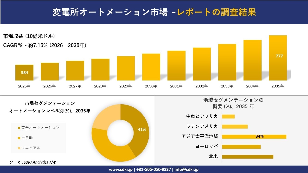 変電所監視システム市場の発展、傾向、需要、成長分析および予測2026-2035年