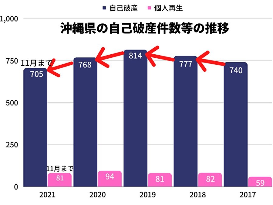 2021年の沖縄県の自己破産件数は、11月時点で2020年同月比0.5％増！