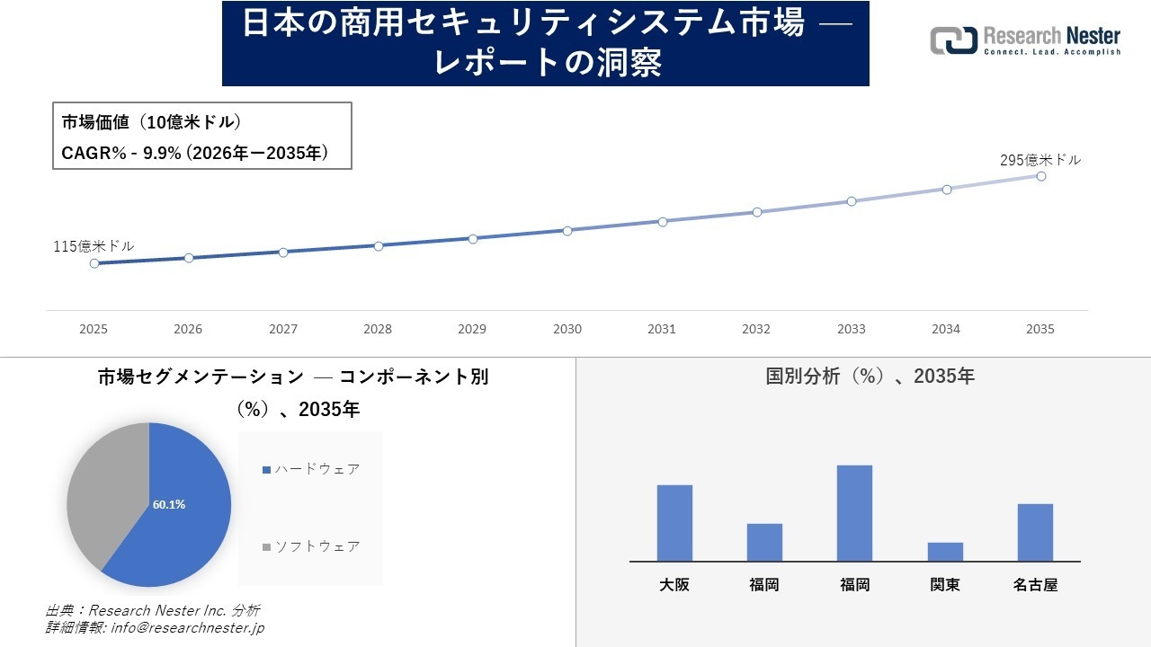 日本の商用セキュリティシステム市場調査の発展、傾向、需要、成長分析および予測2026―2035年