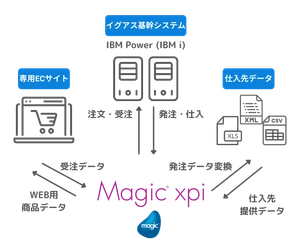 イグアスの基幹システム連携事例を公開 
