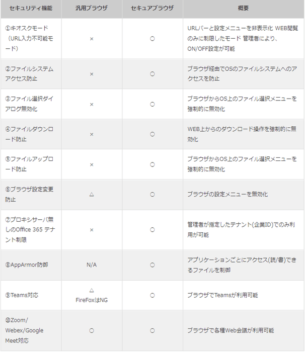 汎用ブラウザとセキュアブラウザの比較