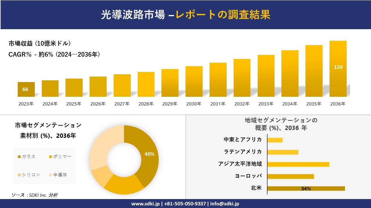 光導波路市場の発展、傾向、需要、成長分析および予測2024ー2036年