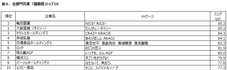 表6:全部門共通「躍動感」トップ10