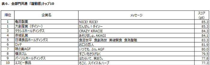 表6:全部門共通「躍動感」トップ10