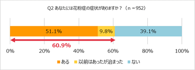花粉症症状の有無