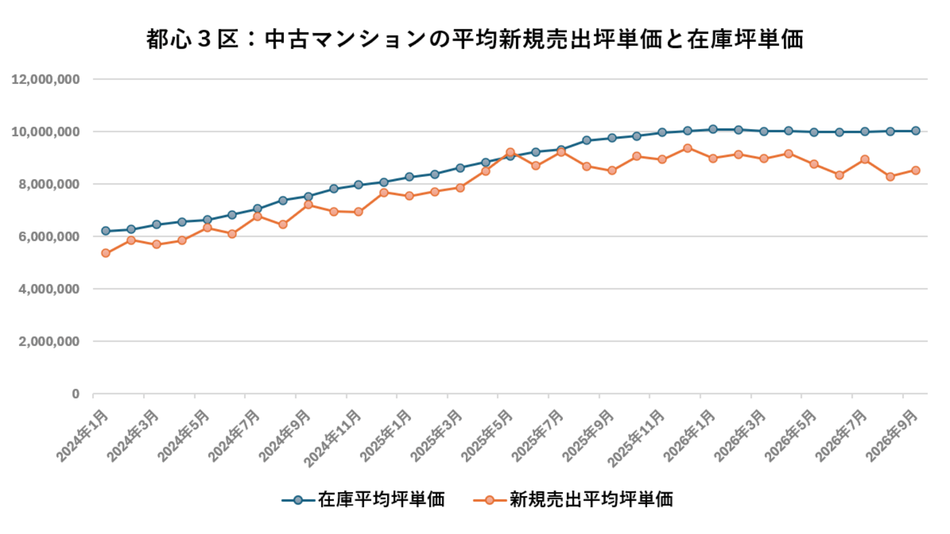 都心3区の中古マンション市場は調整局面へ――在庫・成約価格・値引率から見る今後の動向