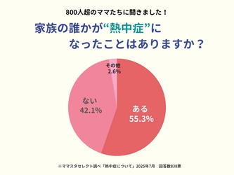 ママスタセレクトが調査「家族の誰かが熱中症になったことはありますか？」体験者が語る予兆とは【ママスタアンケート】