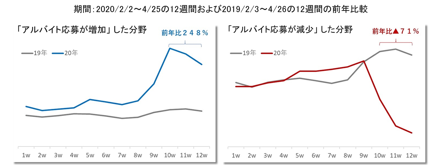 アルバイト応募 増加分野・減少分野の前年比較