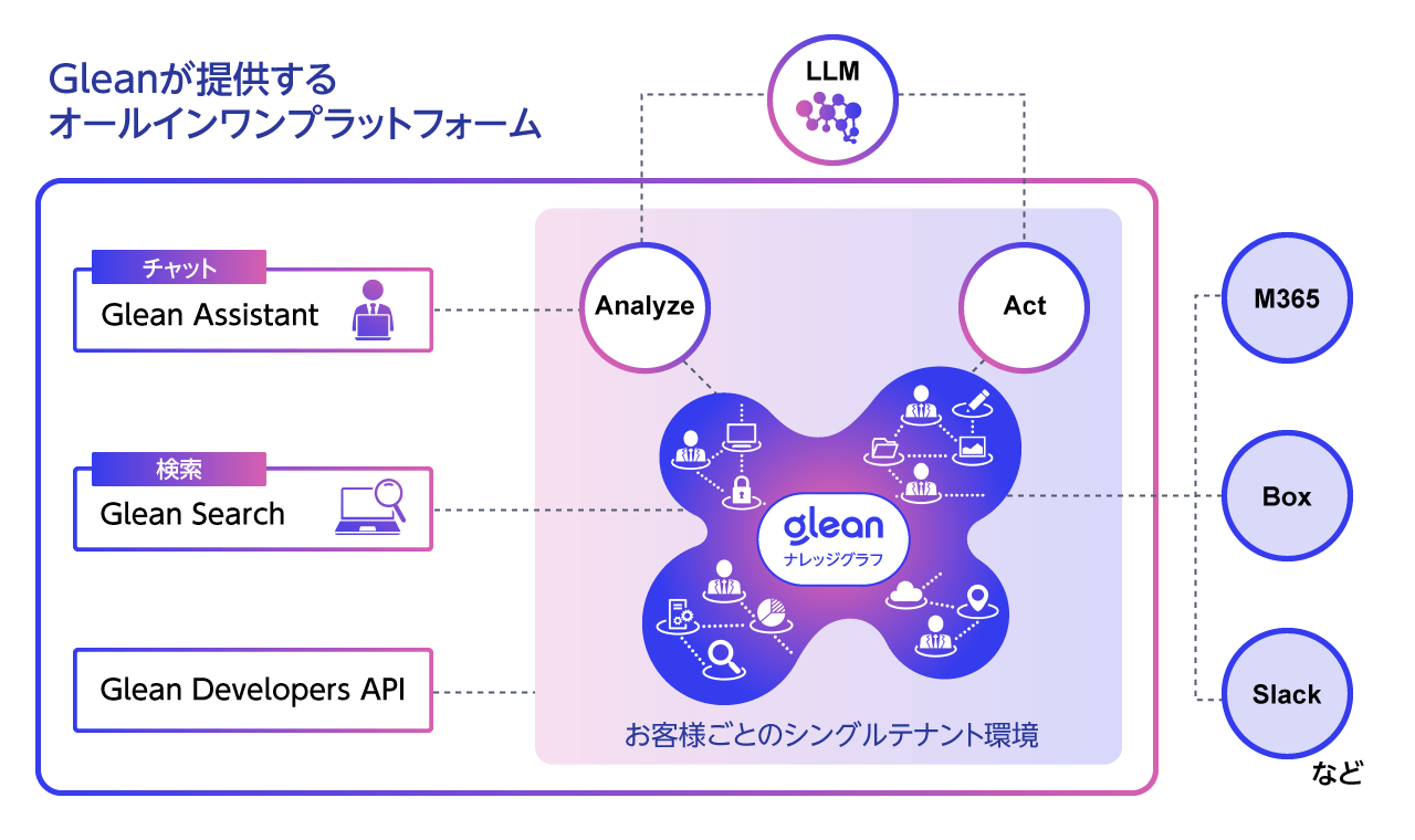 自社データを最大限に活用した横断検索とテキスト生成機能を専用環境で提供