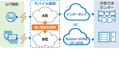 1枚で複数の通信キャリアを利用できる 『マルチキャリアSIM(仮称)』のトライアルサービス開始