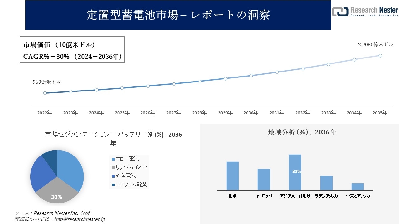 リチウムイオン電池の開発と市場(２０１０)／テクノロジー・環境 次世代バッテリー技術が4,000億ドル市場参入の鍵に | IDTechEx