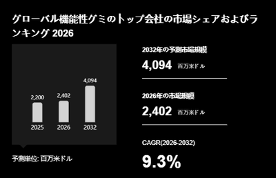 上記の図表／データは、YHResearchの最新レポート「グローバル機能性グミのトップ会社の市場シェアおよびランキング 2026」から引用されています。