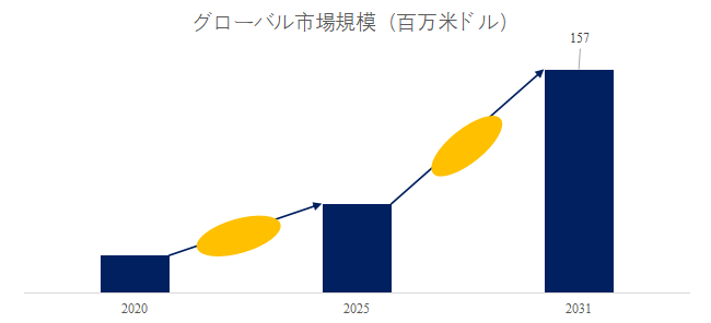 図.   手持ち型デジタル X 線撮影装置世界総市場規模
