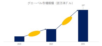 図.   手持ち型デジタル X 線撮影装置世界総市場規模