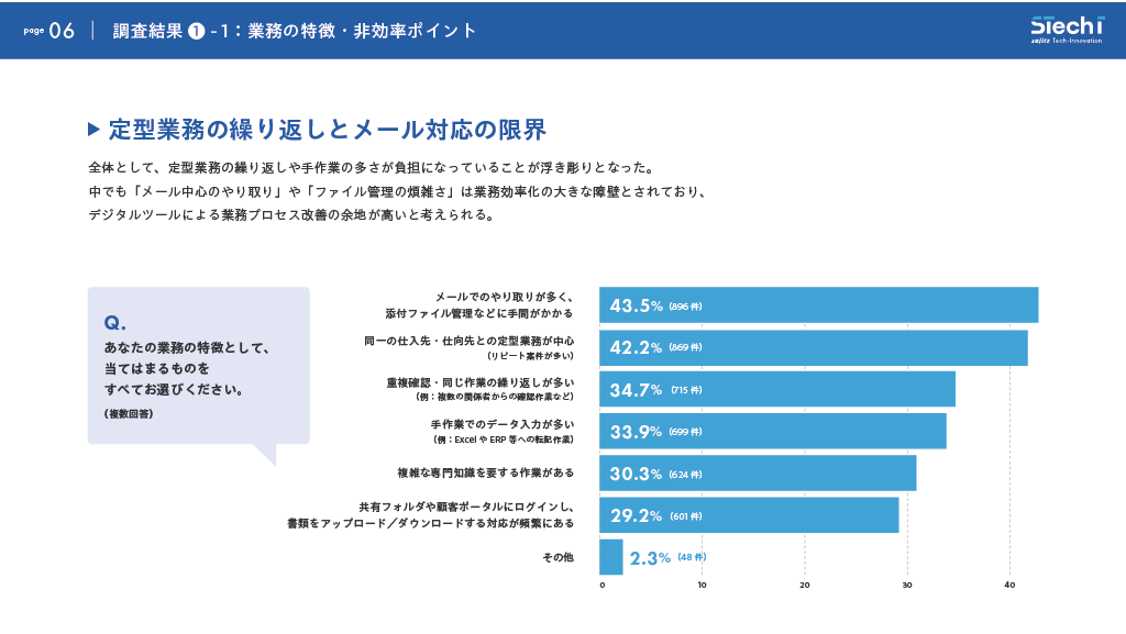 貿易業務の現場を支える実務担当者の負担(1)