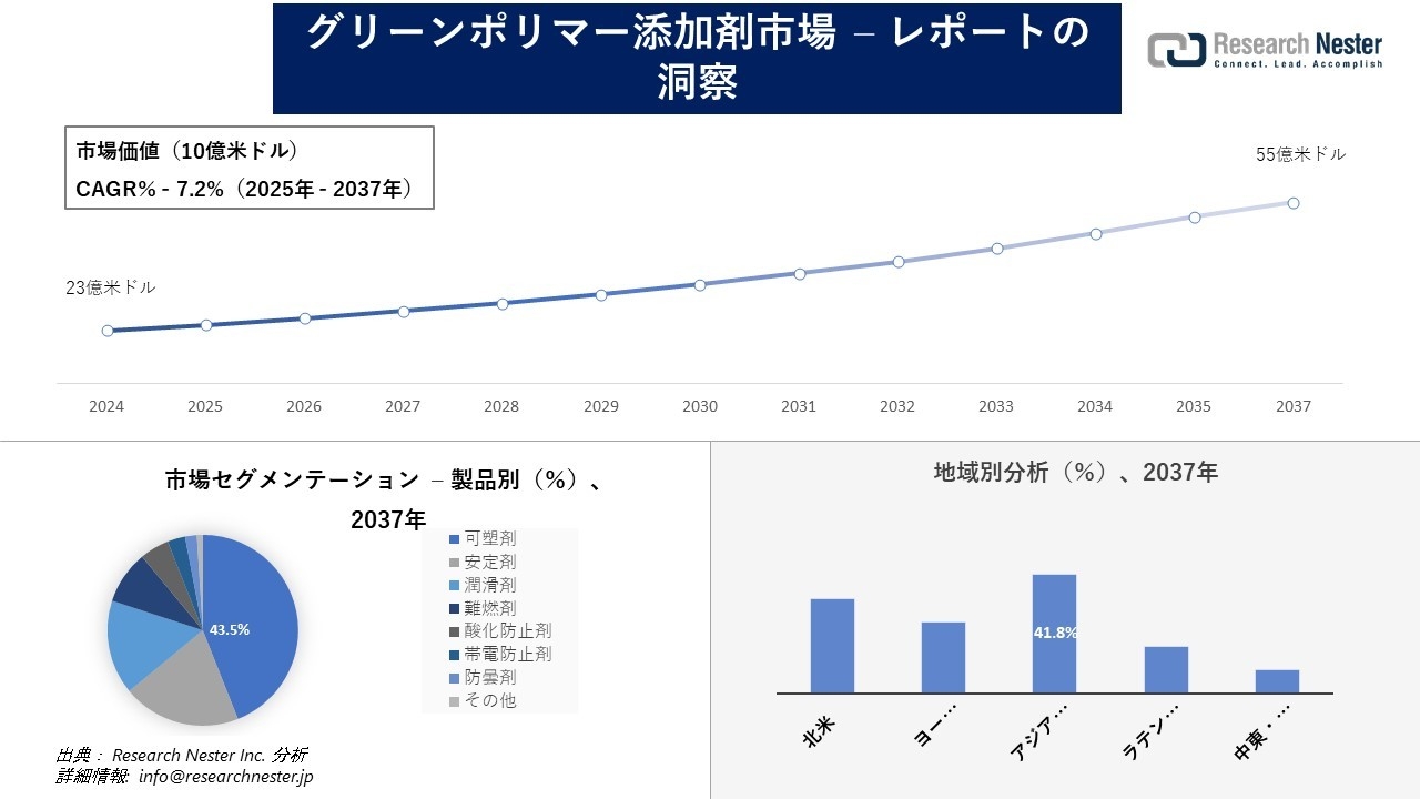 グリーンポリマー添加剤市場調査の発展、傾向、需要、成長分析および予測2025―2037年