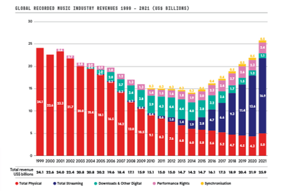 出典 (resource from)：https://www.ifpi.org/resources/