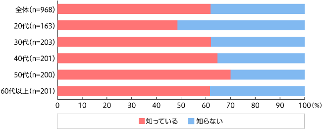 【図3】大豆ミートの認知度(単一回答・n=968)