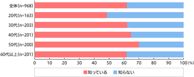 【図3】大豆ミートの認知度（単一回答・n=968）