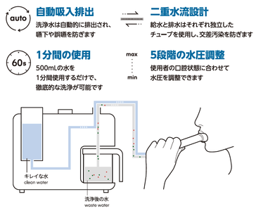 浄水と口腔洗浄後の機能水は、ウォーターレットシステムの制御技術によって分離