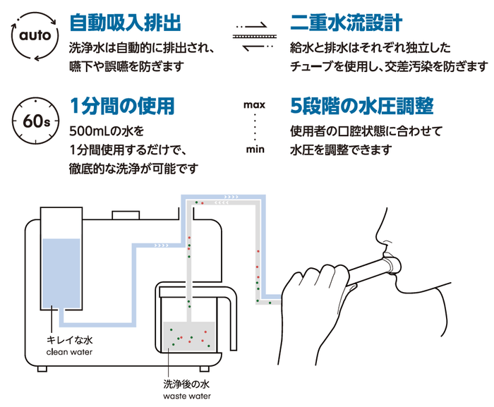 浄水と口腔洗浄後の機能水は、ウォーターレットシステムの制御技術によって分離