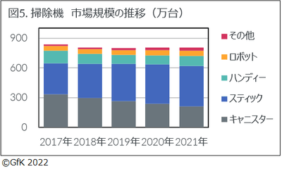 図５.掃除機　市場規模の推移（万台）
